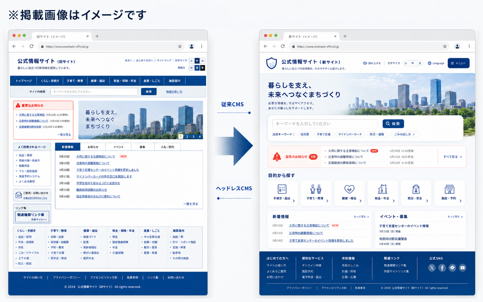 大規模WebサイトのCMS移行・リニューアルを表すイメージ。